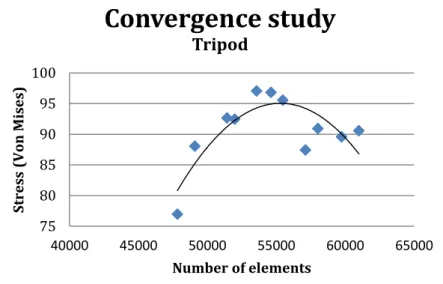 Figure 2.20. Convergence study for the tripod using von Mises stress 