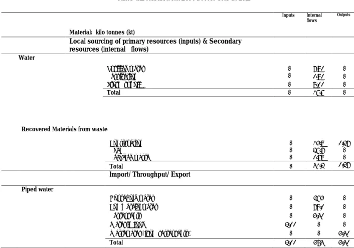 Table 4.1. Result from EW-MFA for SRS in 2017 