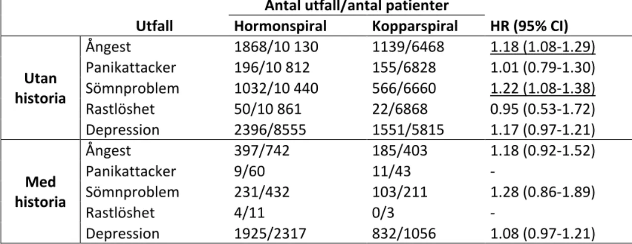 Tabell 13. Antal utfall per grupp uppdelat på deltagare med/utan historia av respektive  utfall och presenterat med justerad hazard ratio (HR)