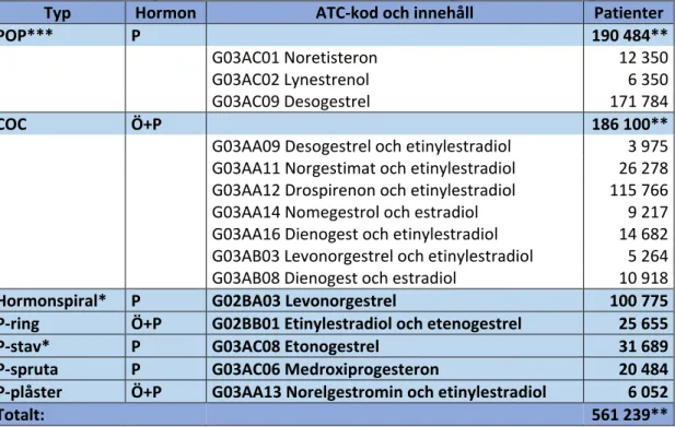 Tabell 1. HC som för närvarande tillhandahålls i Sverige, typ av HC, hormoninnehåll,  ATC-kod samt antal patienter som år 2019 hämtade ut respektive HC från apotek (8)