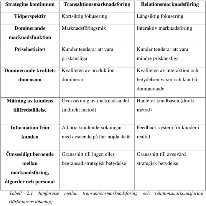 Tabell  2.1  Jämförelse  mellan  transaktionsmarknadsföring  och  relationsmarknadsföring  (författarens tolkning) 