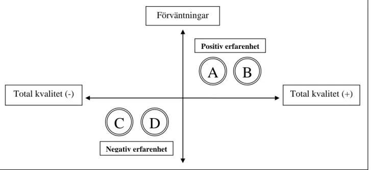 Figur 2.10.2 Matris: Kunds erfarenhet kategorier efter förväntningar och erfarenhet. 