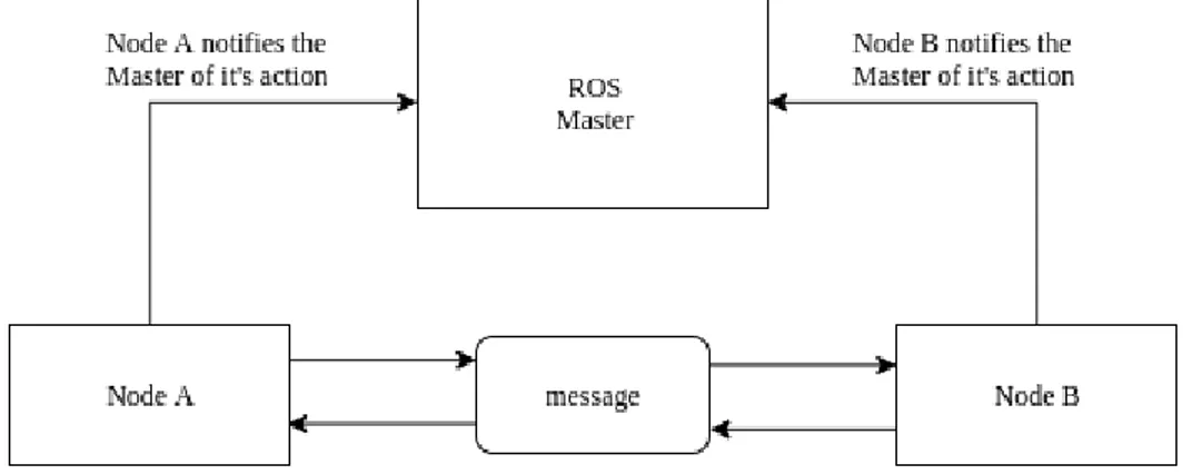 Figure 6: A diagram over the ROS communication.
