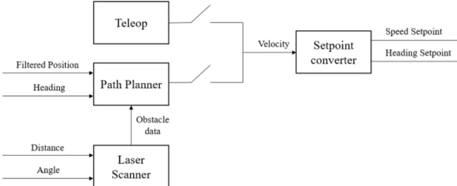 Figure 14: Data flow associated with path planning. The teleop block handles manual commands