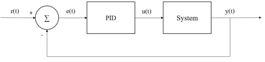 Figure 2: PID regulated system flowchart.