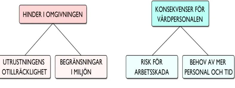 Figur 1. Kategorier och underkategorier. 