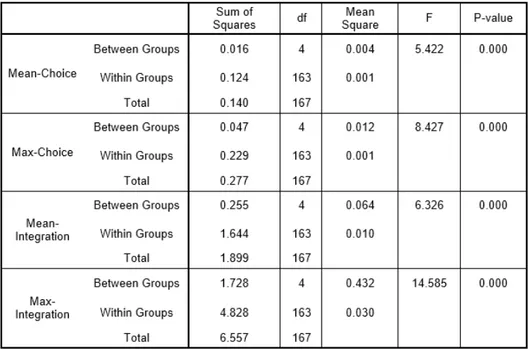 Table 5 shows the results of the anova  test for all properties in all different  samples, including river cities,  non-riv-er cities, and all variations of these (5  groups)