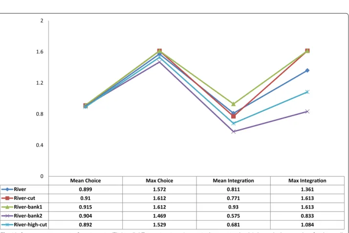 Fig. 12  Space syntax properties for a river- city (Zlin) in all different situations