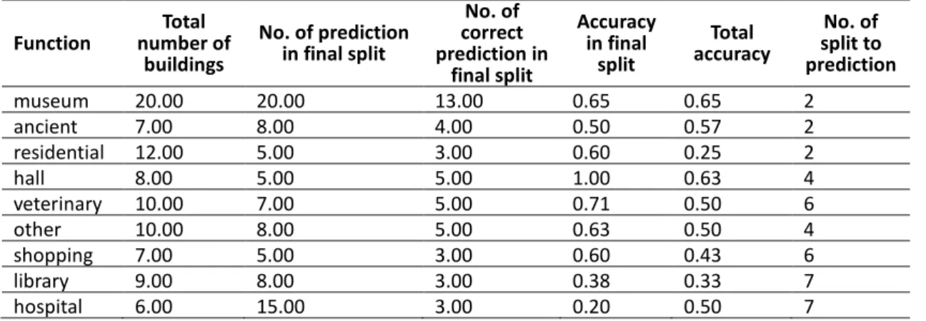 Table 2: Results of the decision tree model in function prediction applied to the First group; Information Gain model 