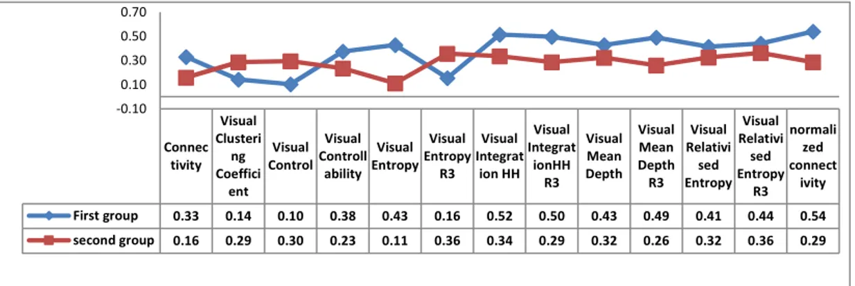 Figure 2: Diagram of total average of correlation value for each visibility property 