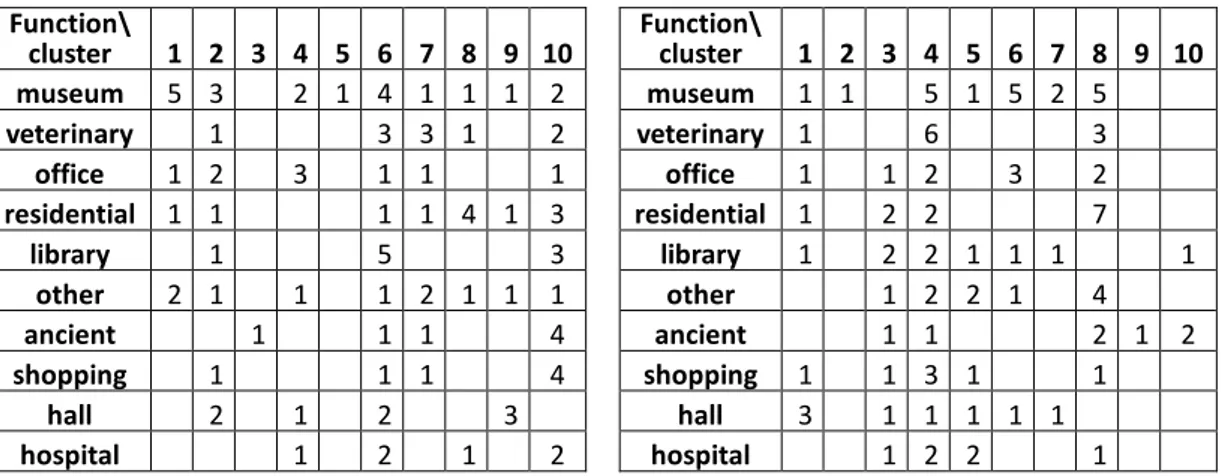 Table 1: Number of buildings distributed in different clusters according to their functions; First group (left), and Second  group (right)  Function\ cluster  1  2  3  4  5  6  7  8  9  10  museum  5  3    2  1  4  1  1  1  2  veterinary  1    3  3  1    2