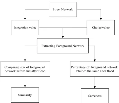 Figure 4. Flowchart of measuring the resilience of street networks based on foreground  network.