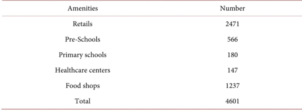 Table 1. Different amenities used in this study.