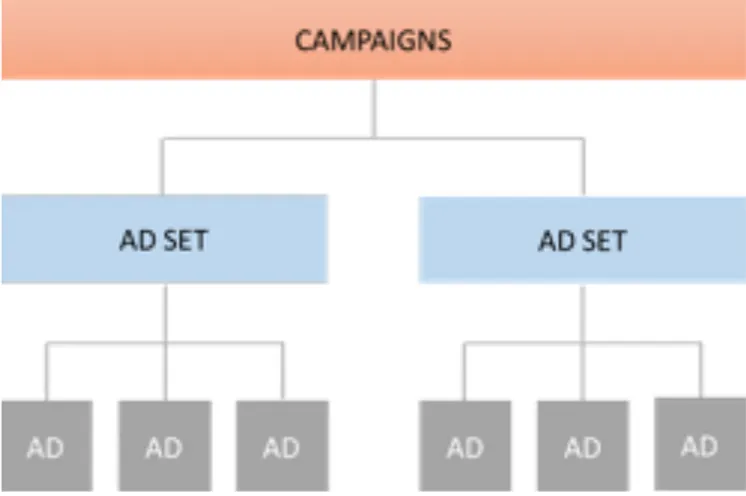 Figure 3 - The Facebook ad manager’s set-up for creating  ad campaigns (Facebook for business, 2014)