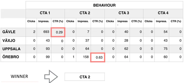 Table 5: CTA results (test 3) - Behaviour