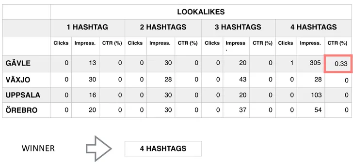 Table 6: Hashtag results (test 4) - Lookalikes