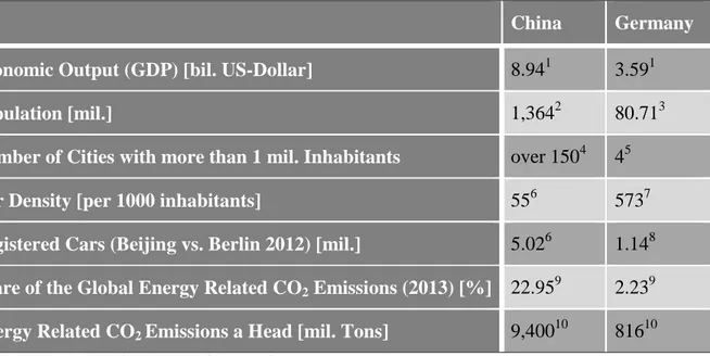 Table 1: Key Indicator Comparison (China vs. Germany) 
