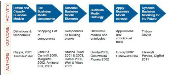 Table 2: Definition of Business Models 