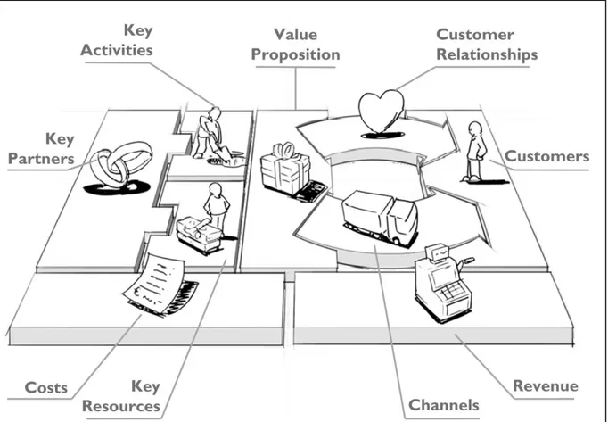 Figure 8: Business Model Canvas (Source: Osterwalder and Pigneur, 2010) 
