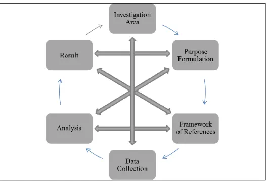 Figure  10  shows  the  deductive  approach  according  to  how  the  theory  proposes  it