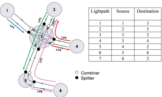 Figure 5. Example of routing step in a single fiber tree of 7-node German network 