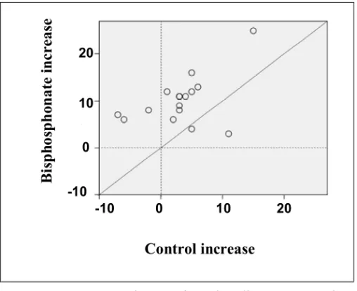 Figure  11.  Increase  in  ISQ  from  baseline  to  6  months. 