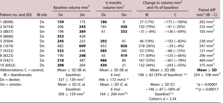 Table 2. Changes in bone Volumes (mm 3 ) for paired bone grafts in 10 patients