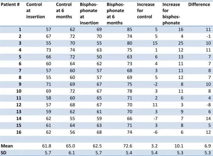 Table 2. Implant stability quotient (ISQ) for paired implants in 16 patients.  Patient # Control at insertion Control at 6 months Bisphos-phonateat  insertion Bisphos-phonateat 6months Increaseforcontrol Increase for bisphos-phonate Difference 1 57 62 69 8