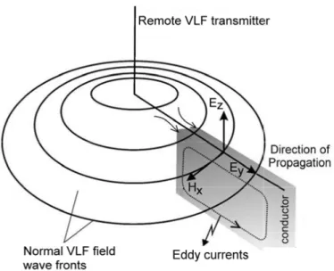 Figure 2.1. A schematic view of normal VLF wave propagation and its interaction  with a conductive body