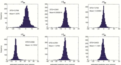 Figure 6.3. Histograms of the difference between estimated and original data for six  components of FTG