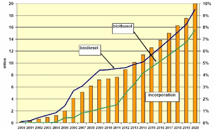 Figure 2. Illustrative development of biodiesel and bioethanol demand and the  incorporation rate until 2020 in the EU-27