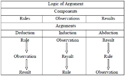 Figure 2: The logic of argument (Karlsson, C, 2009)  2.2.  Research perspective