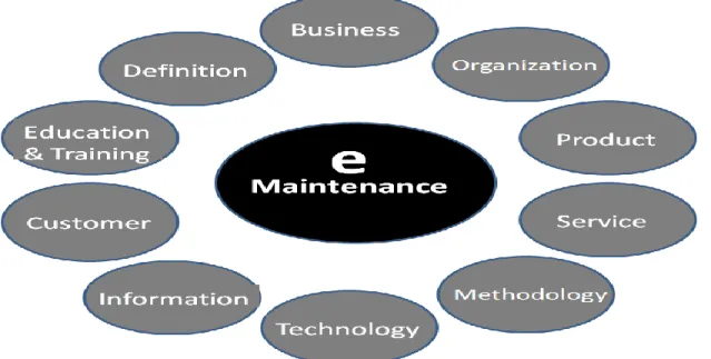 Figure 4: The essential components of the e-Maintenance concept. (Karim, 2010) 