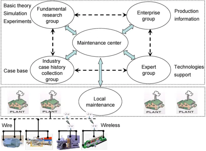 Figure  5:    A  hypothetical  framework  of  the  proposed  e-maintenance  system  (Han  T.,  2006)  