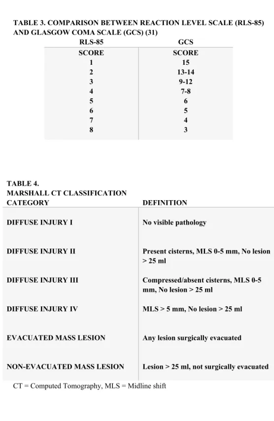 TABLE 3. COMPARISON BETWEEN REACTION LEVEL SCALE (RLS-85)  AND GLASGOW COMA SCALE (GCS) (31)  