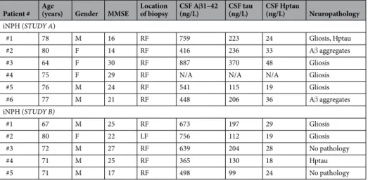 Table 2.  Patient characteristics in the evaluated cohorts of idiopathic normal pressure hydrocephalus (iNPH)  patients
