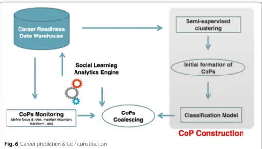 Fig. 6 Career prediction &amp; CoP construction