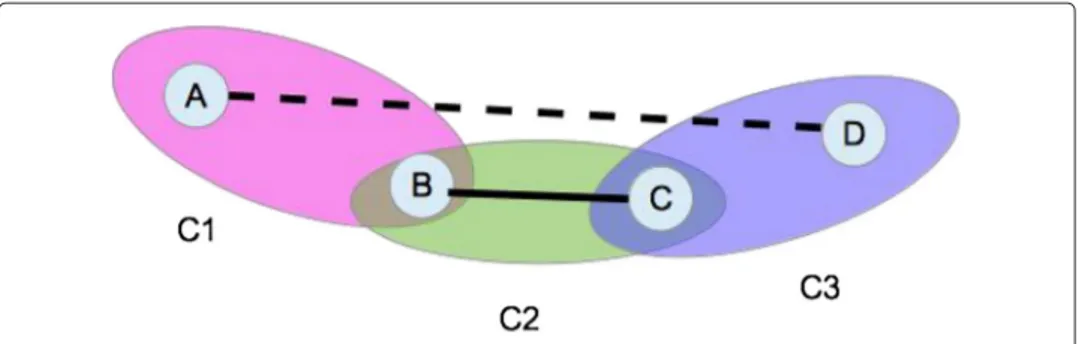 Fig. 7 Example of the fuzzy semi-supervised learning