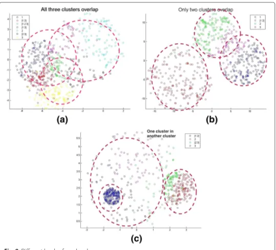 Fig. 8 Different levels of overlap degree