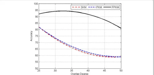 Figure 10 shows F_Score curves when alpha is [0.5, 1, 2] for the three methods as the overlap increases