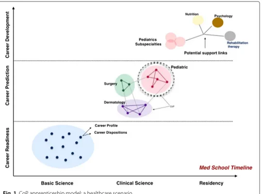 Fig. 1 CoP apprenticeship model: a healthcare scenario