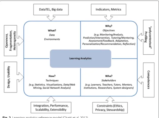 Fig. 2 Learning analytics reference model (Chatti et al. 2012)