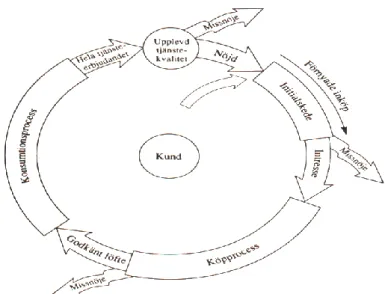 Figur 2.”Kundrelationens livscykel” (Grönroos, 1996). 