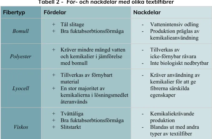 Tabell 2 -  ​För- och nackdelar med olika textilfibrer  