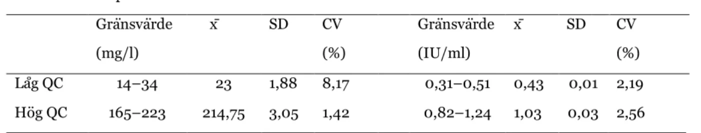 Tabell 1. Variationskoefficient (CV) vid mätning av repeterbarhet för apixaban och LMH analys