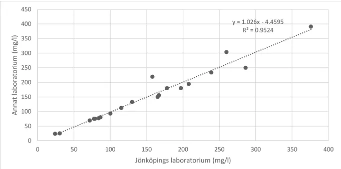 Figur 4. Linjär regression och korrelationsanalys mellan provresultat från Jönköpings och andra laboratorium (Linköping,  Göteborg och Malmö) för apixaban analys