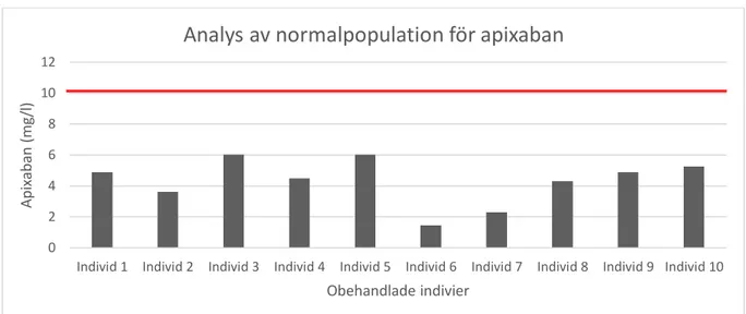 Figur 6. Analys av normalpopulation för apixaban. Samtliga värden är under det lägsta tillförlitliga värdet som är 10 mg/l