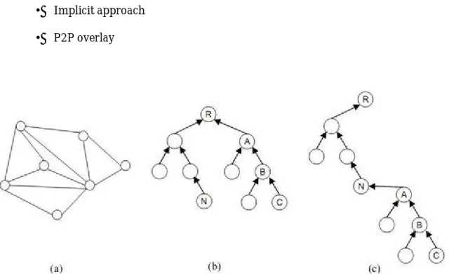 Fig 3.6 Various topologies (a) Mesh topology (b) Initial Tree (c) Lopsided tree [34] 
