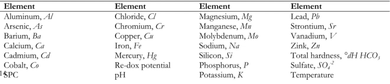 Table 2 Elements monitored 