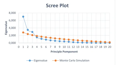 Figure 5 Scree Plot of Eigenvalues and Mote-Carlo Simulation  